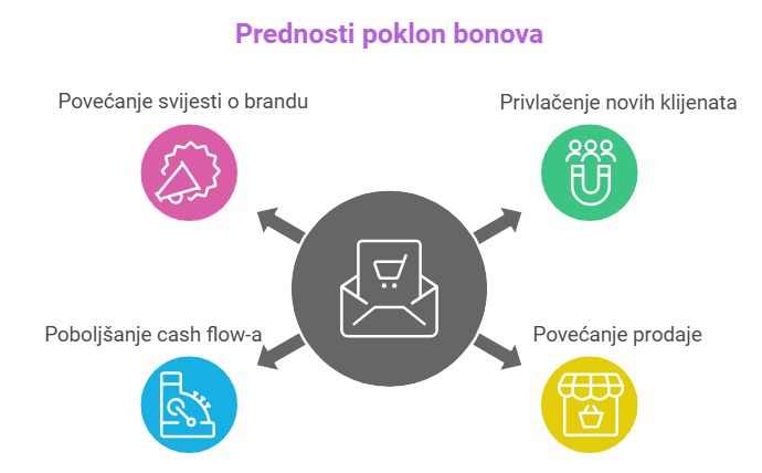 prednosti poklon bonova