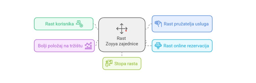 Rast zajednice i povjerenja korisnika